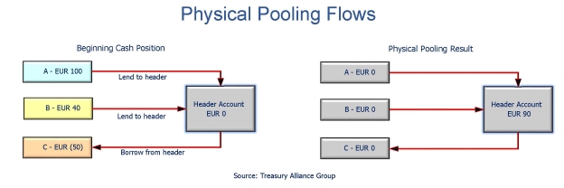 Accounting For Cash Pooling Arrangements Financial Statement 